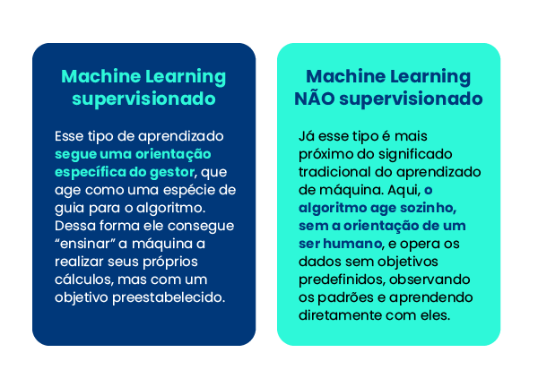 O Machine Learning se divide em dois tipos: o supervisionado e o não supervisionado.