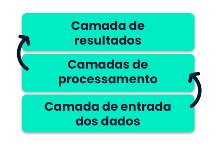 Processos do deep learning